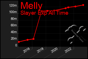 Total Graph of Melly