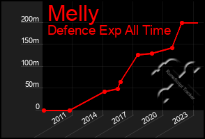 Total Graph of Melly