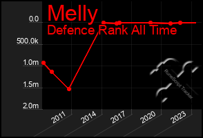 Total Graph of Melly