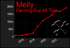 Total Graph of Melly