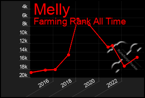 Total Graph of Melly