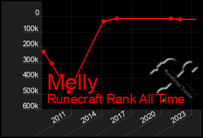 Total Graph of Melly