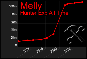 Total Graph of Melly