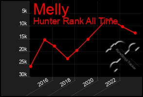 Total Graph of Melly