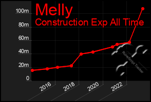 Total Graph of Melly