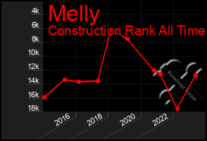 Total Graph of Melly