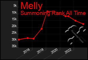 Total Graph of Melly