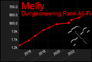 Total Graph of Melly