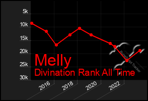 Total Graph of Melly