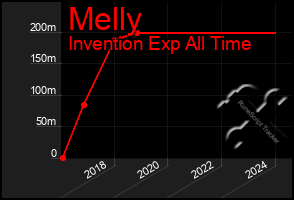 Total Graph of Melly