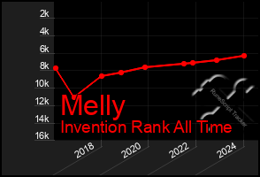 Total Graph of Melly