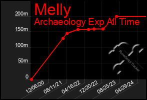 Total Graph of Melly