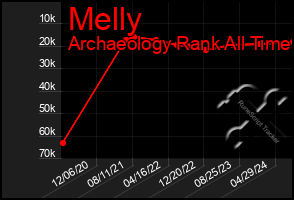 Total Graph of Melly