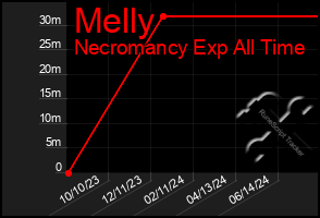 Total Graph of Melly