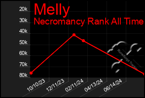 Total Graph of Melly