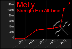 Total Graph of Melly