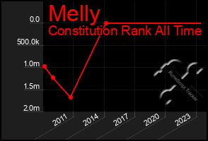 Total Graph of Melly