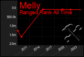 Total Graph of Melly