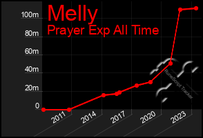 Total Graph of Melly