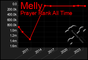 Total Graph of Melly