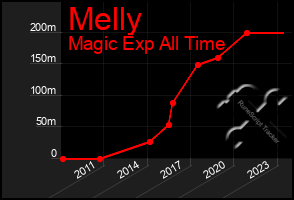 Total Graph of Melly