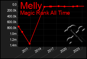 Total Graph of Melly