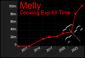 Total Graph of Melly