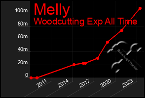 Total Graph of Melly