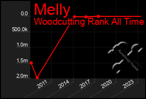 Total Graph of Melly