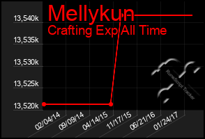 Total Graph of Mellykun