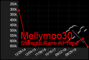 Total Graph of Mellymoo30