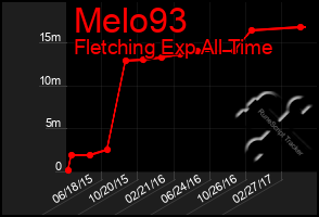 Total Graph of Melo93