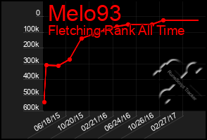 Total Graph of Melo93
