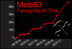 Total Graph of Melo93