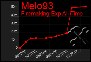 Total Graph of Melo93