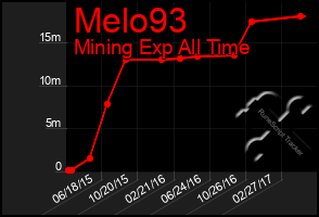 Total Graph of Melo93