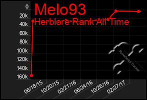 Total Graph of Melo93