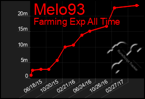 Total Graph of Melo93