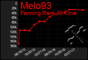 Total Graph of Melo93