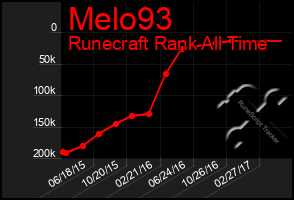 Total Graph of Melo93