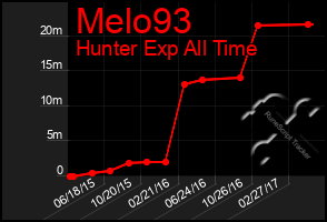 Total Graph of Melo93