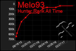 Total Graph of Melo93