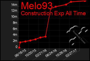 Total Graph of Melo93