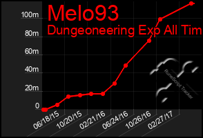 Total Graph of Melo93