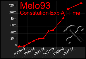 Total Graph of Melo93