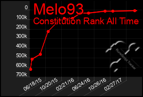 Total Graph of Melo93