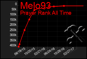 Total Graph of Melo93