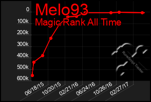 Total Graph of Melo93