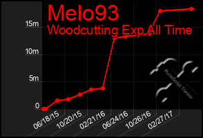 Total Graph of Melo93