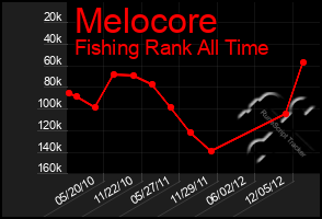 Total Graph of Melocore